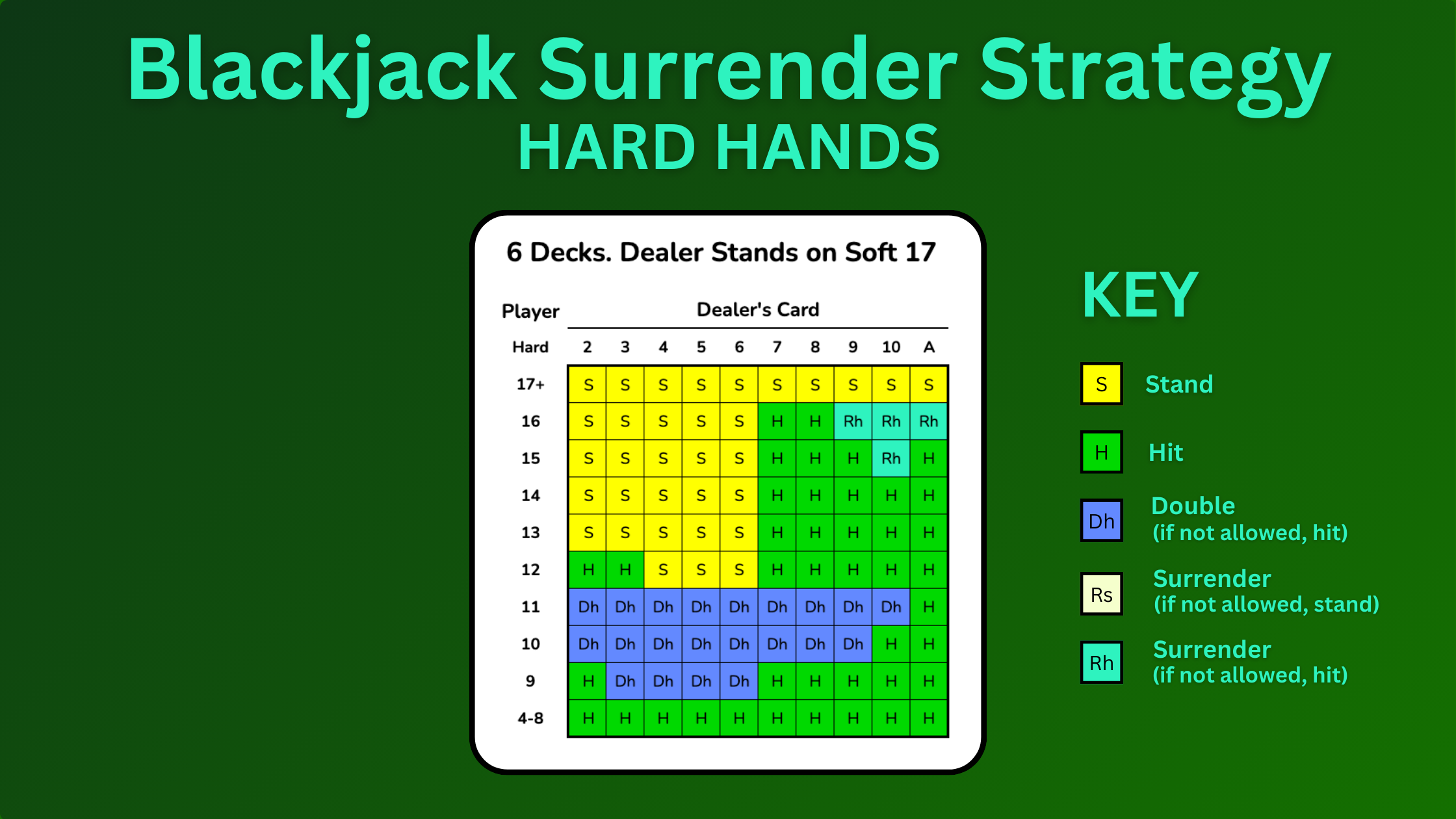 Blackjack Surrender Strategy Hard Hands